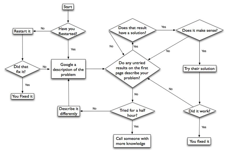 troubleshooting flow chart